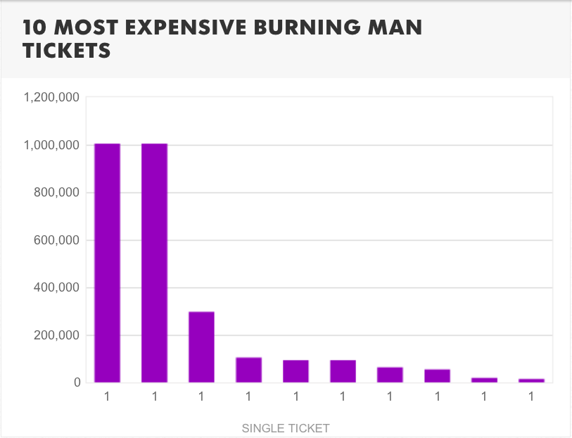 Стоимость билетов на Burning Man достигла 1 млн.